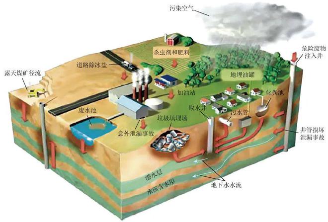 地下水环境调查评估与污染防治分区理论及实践